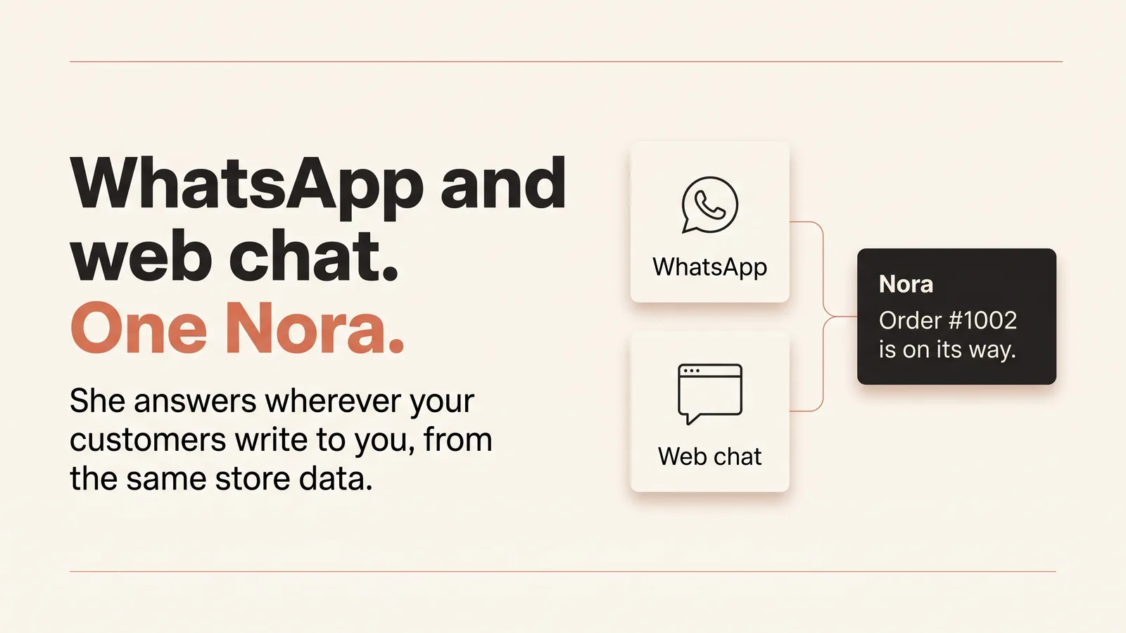 WhatsApp and web chat both lead to one Nora, who replies that order #1002 is on its way.